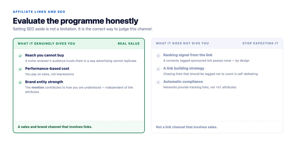 Affiliate partnerships, evaluated honestly — what they give you and what they do not
