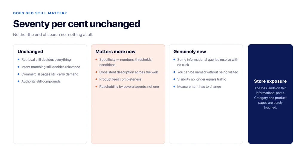 What AI search changed for a store: unchanged foundations, what matters more now, and the two things that are genuinely new