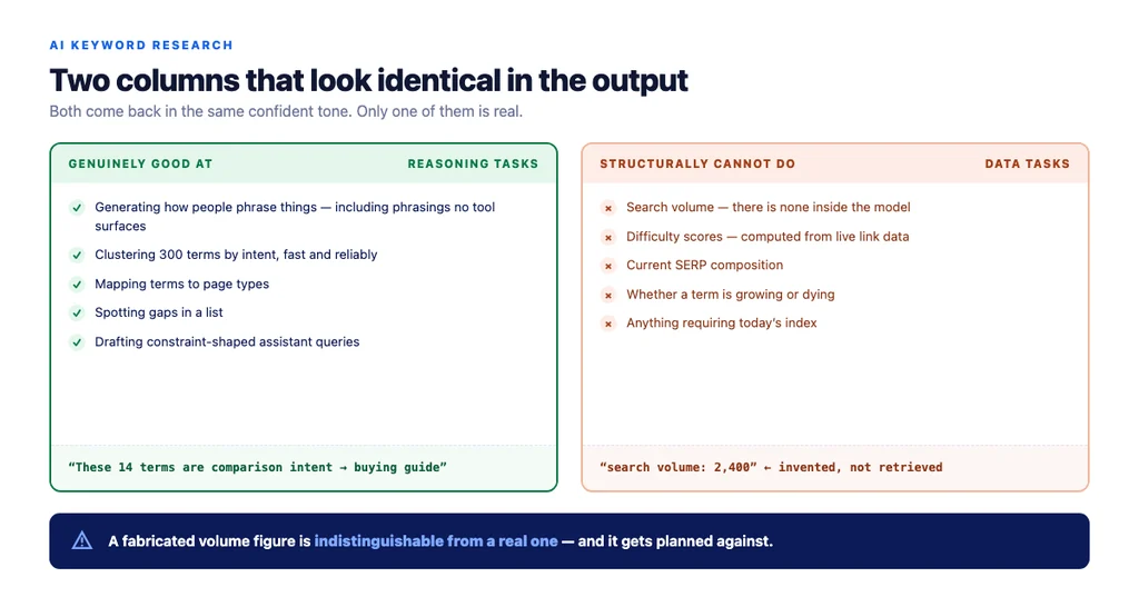 What a model can and cannot tell you — the two columns look identical in the output