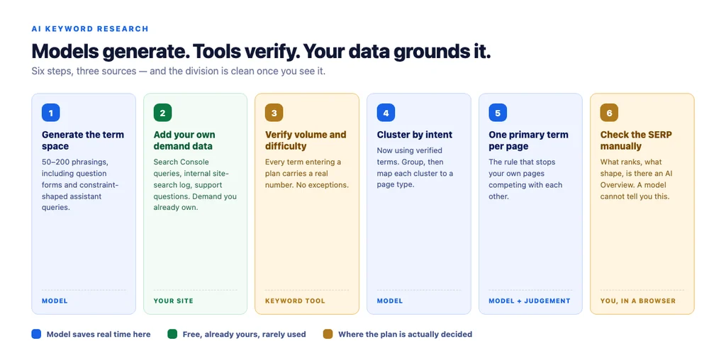 The workflow: models generate and organise, tools verify, your own data grounds it