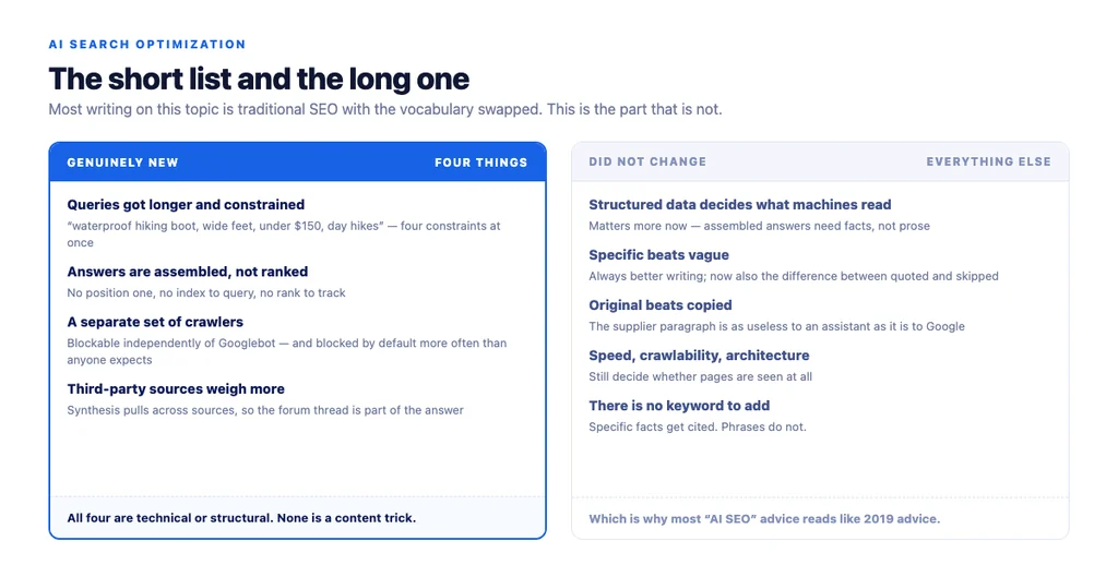 What changed and what did not — the short list versus the long one