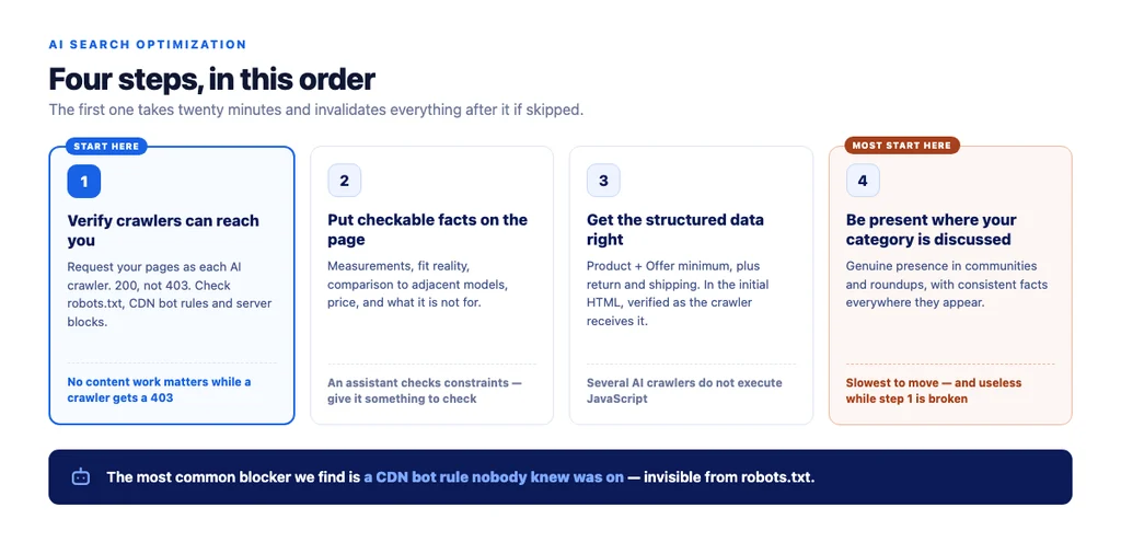 The four-step priority order, and where most stores start instead