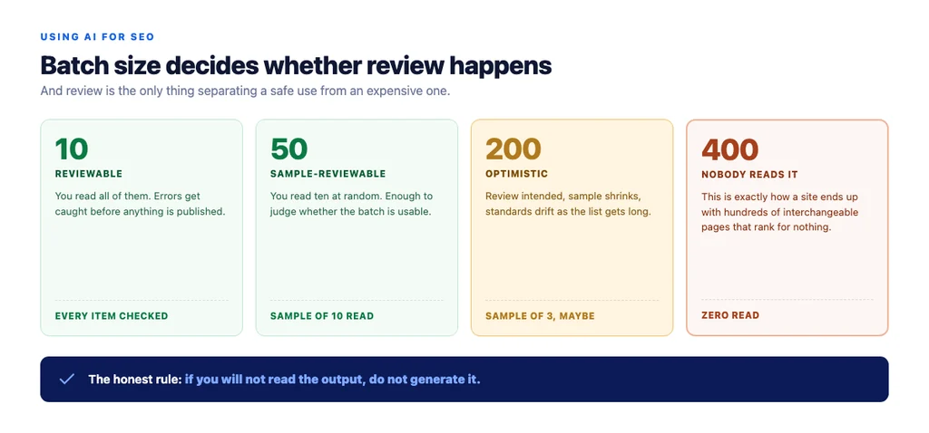 Batch size decides whether review happens — and review is what separates safe from unsafe