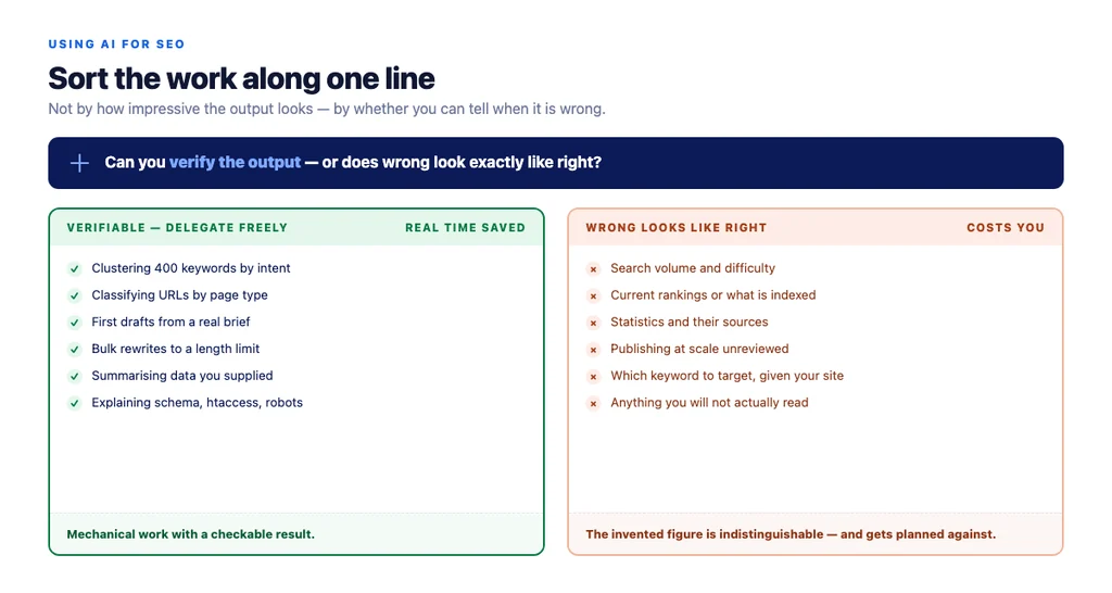 The dividing line: verifiable output versus wrong-looks-like-right