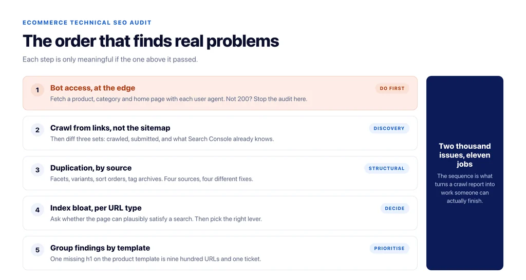 The order a technical SEO audit runs in: bot access first, then crawl, duplication, index bloat and template grouping