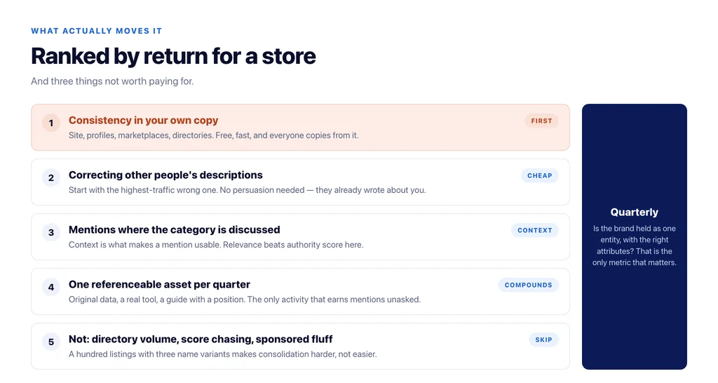 Brand authority activities ranked by return for a store, and the three that are not worth paying for
