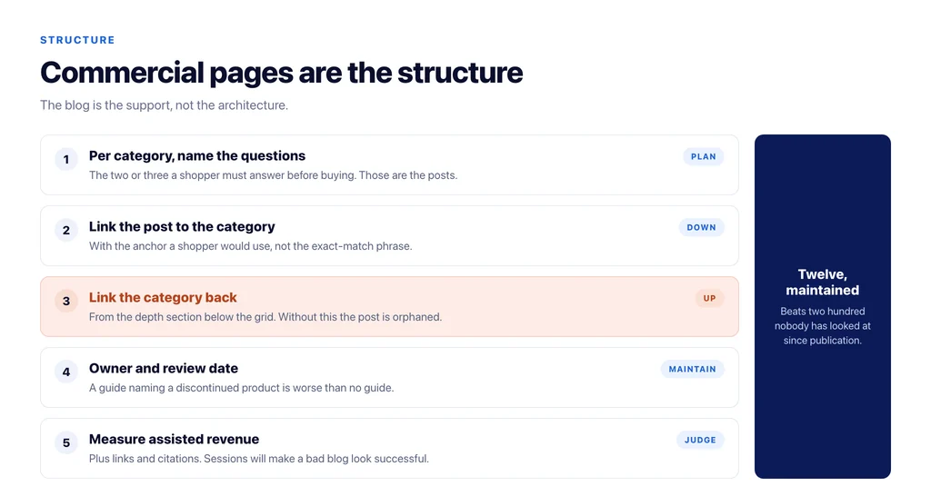 Structure the blog around commercial pages: two or three posts per category, each with a job and links in both directions