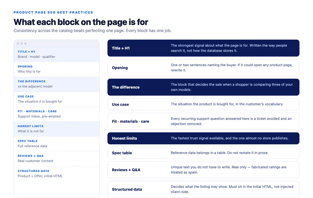 A product page structure that passes the helpful content test, block by block, with the job each block performs