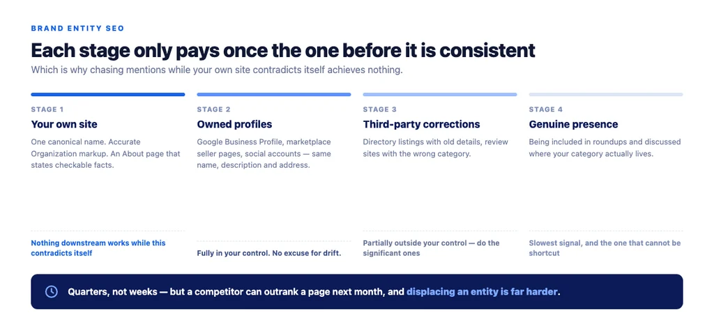 Fix order — each stage only pays once the one before it is consistent