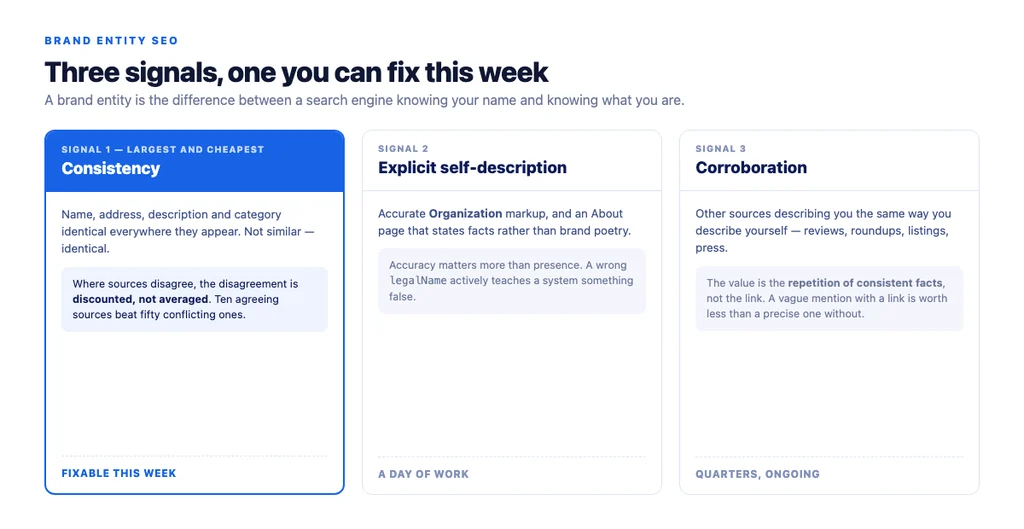 The three brand entity signals — and which one most stores can fix this week