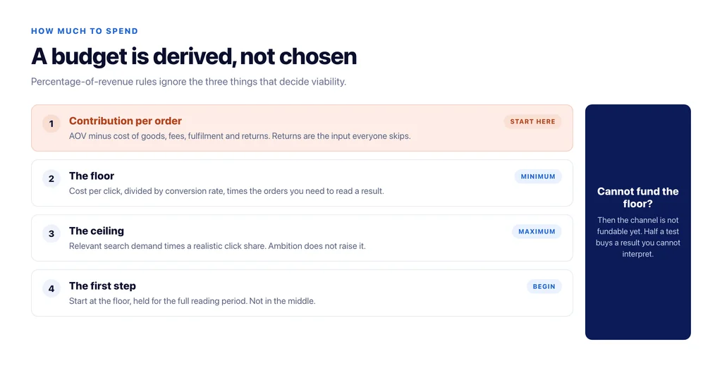 How to derive a Google Ads budget: contribution per order, the floor set by conversions needed, the ceiling set by demand