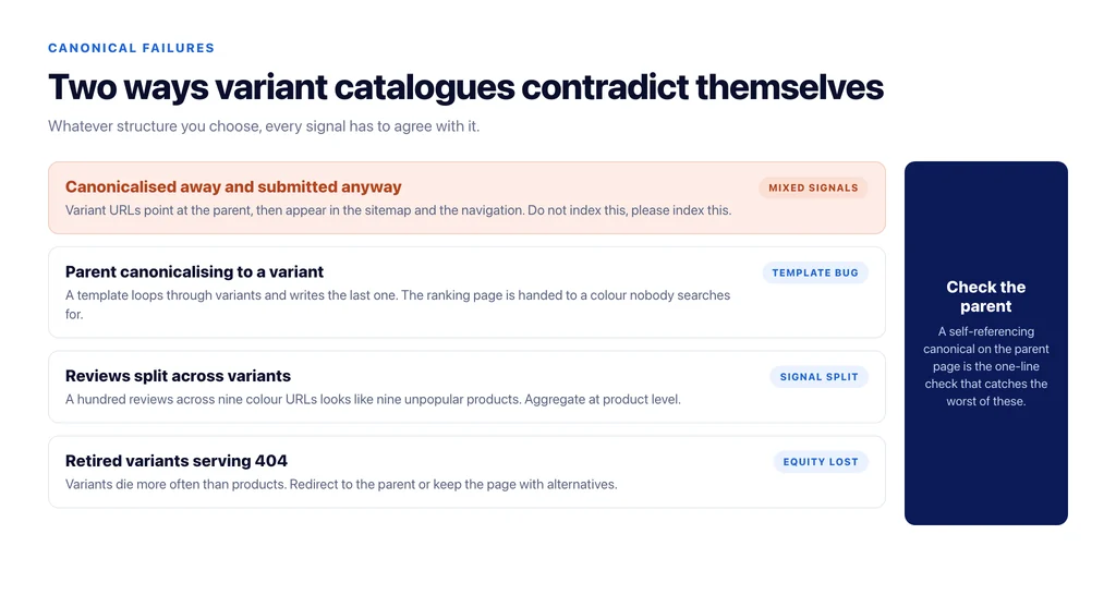 Two canonical failures on variant catalogues: variants both canonicalised away and submitted, and a parent page canonicalising to a variant
