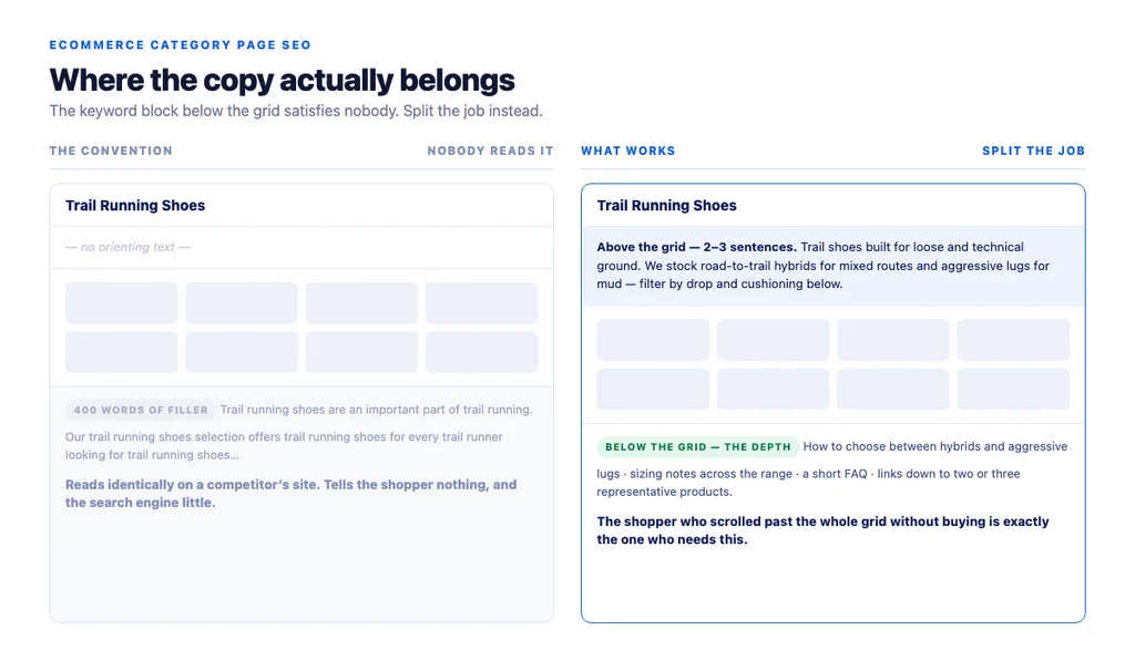 Where category page copy actually belongs: a short orienting intro above the grid and depth below it, instead of a keyword block nobody reads