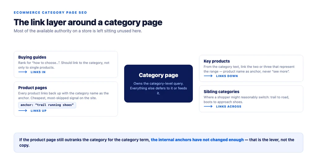 The category page link layer: down to products, across to siblings, up from products, and in from buying guides