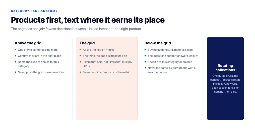 Anatomy of a category page that works: orientation above the grid, products first, depth below, and what belongs in each zone