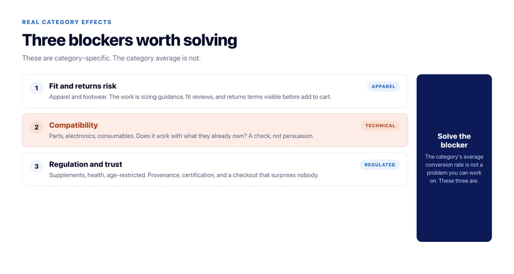 Three category-specific conversion blockers worth solving: fit and returns risk, compatibility, regulation and trust