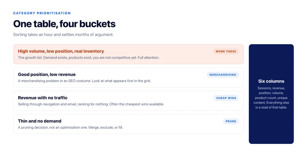 Four buckets a category table sorts into, and the intervention each one needs