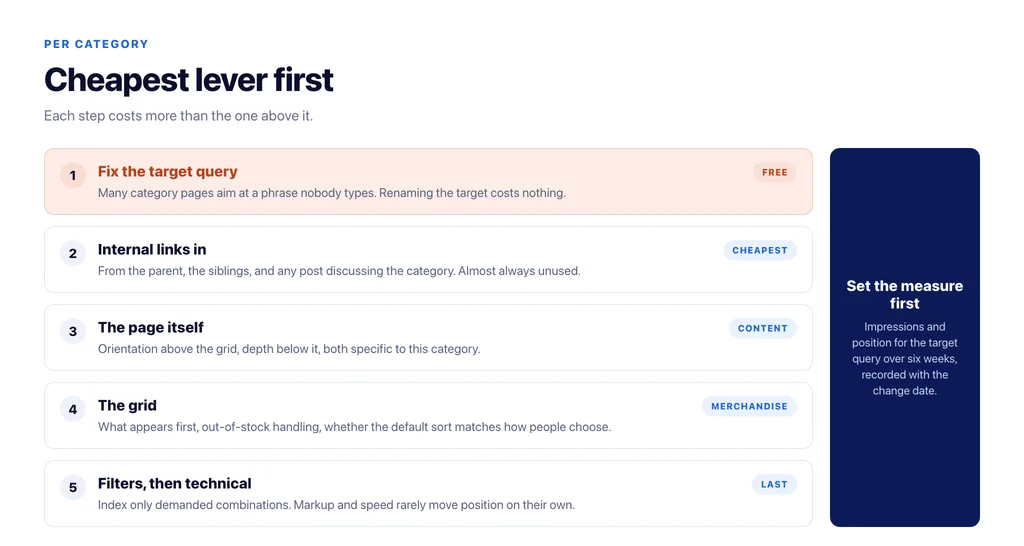 The order to work a category in, cheapest lever first: target query, internal links, content, grid, filters, then technical