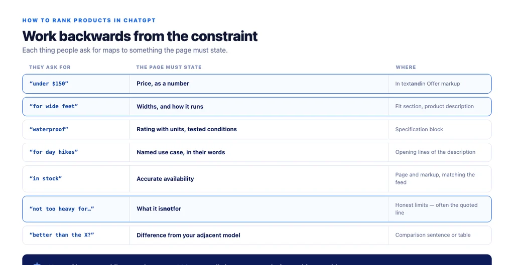 What to state on the page, mapped to the constraints people actually use