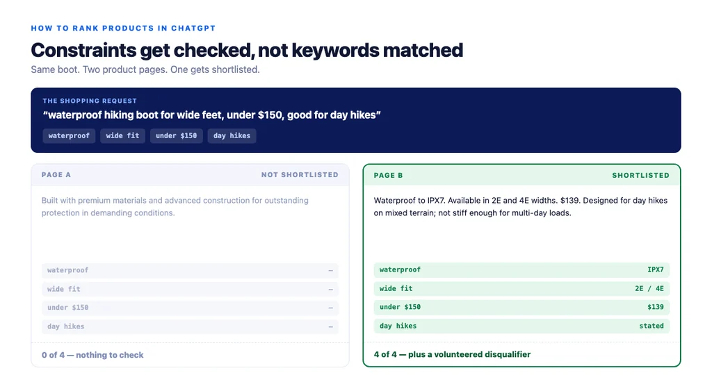 The constraint-matching model: four constraints checked against two versions of the same product page
