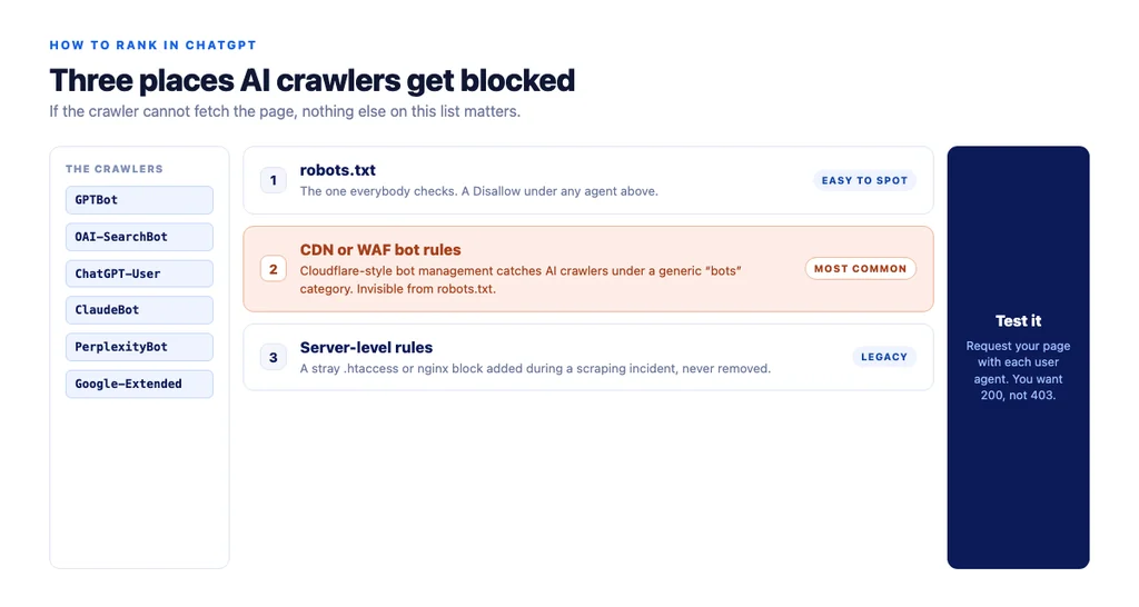 Where AI crawlers get blocked: robots.txt is only one of three places, and the CDN bot rule is the one stores never check
