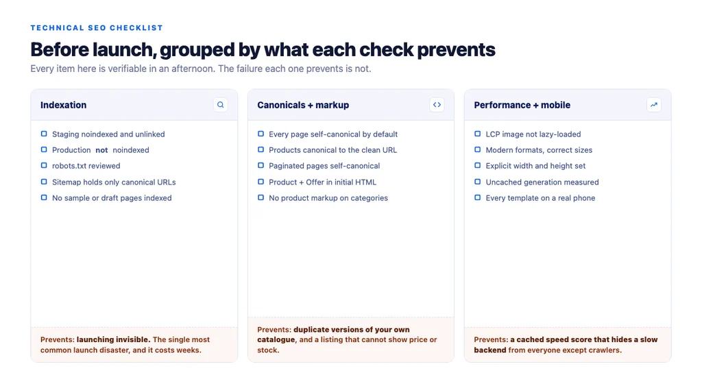 What to verify before launch, grouped by the failure each check prevents