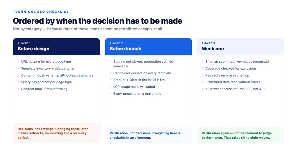 The three phases of a technical SEO checklist, ordered by when each decision has to be made