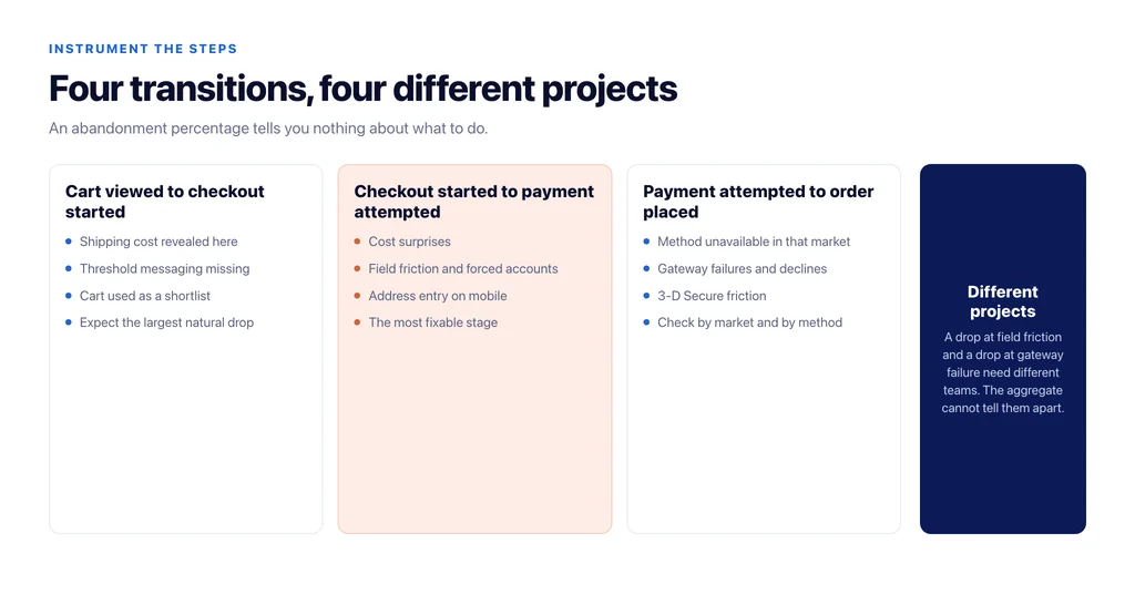 The four checkout transitions to instrument separately, and what a drop at each one points to