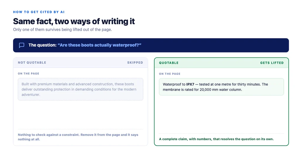 What gets lifted into an answer, and what gets skipped — the same fact, two ways of writing it