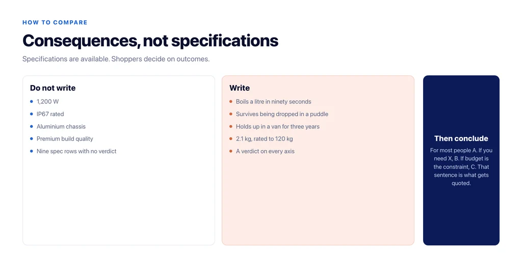 Comparing on consequences rather than specifications, with a verdict per axis and a conclusion mapped to situations