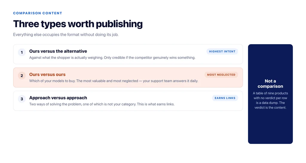 Three product comparison types worth publishing, and what each one is for commercially