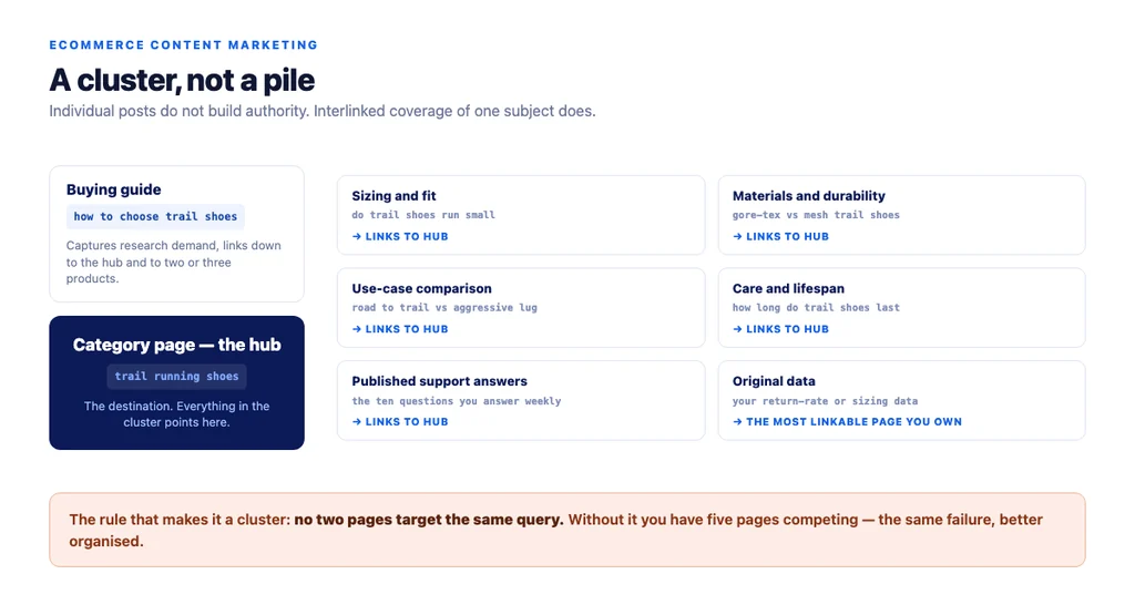 How a content cluster is structured so the links accumulate toward the page that converts