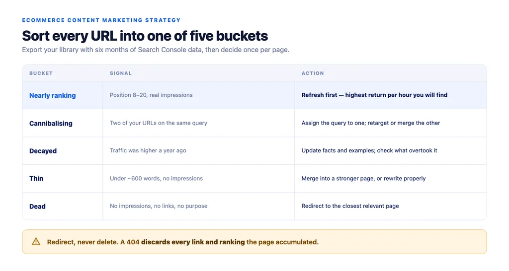 Where refreshing stops paying and new content starts — and which new formats sit closest to a purchase