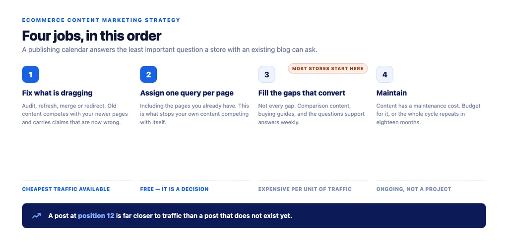 The four jobs of an ecommerce content strategy, in order — most stores start at step three