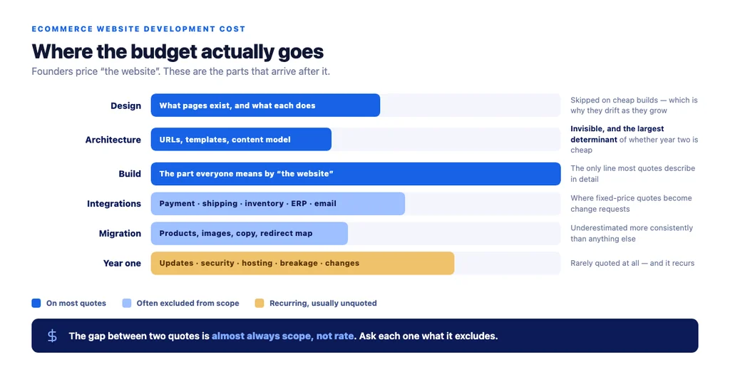Where ecommerce build budgets actually go — the invoice covers the first bar, and the following three arrive later