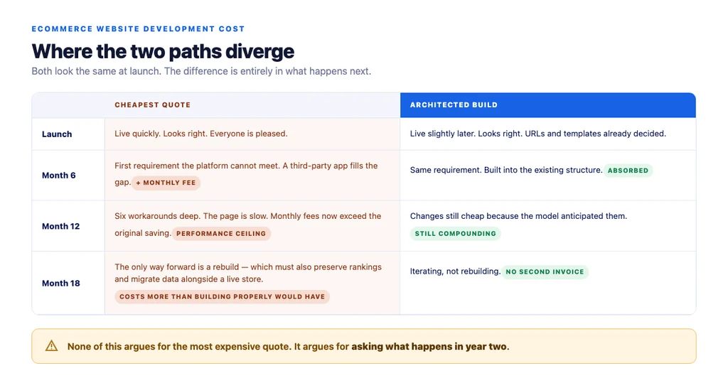 The year-two divergence: a cheap build accumulates workarounds while a properly architected one absorbs changes