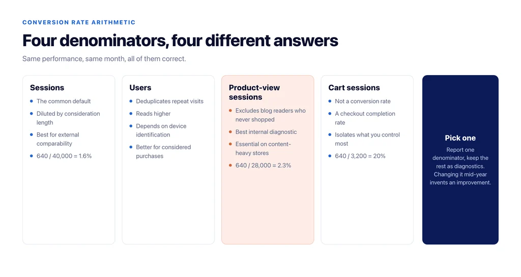 Four denominators for an ecommerce conversion rate and what each one is good for