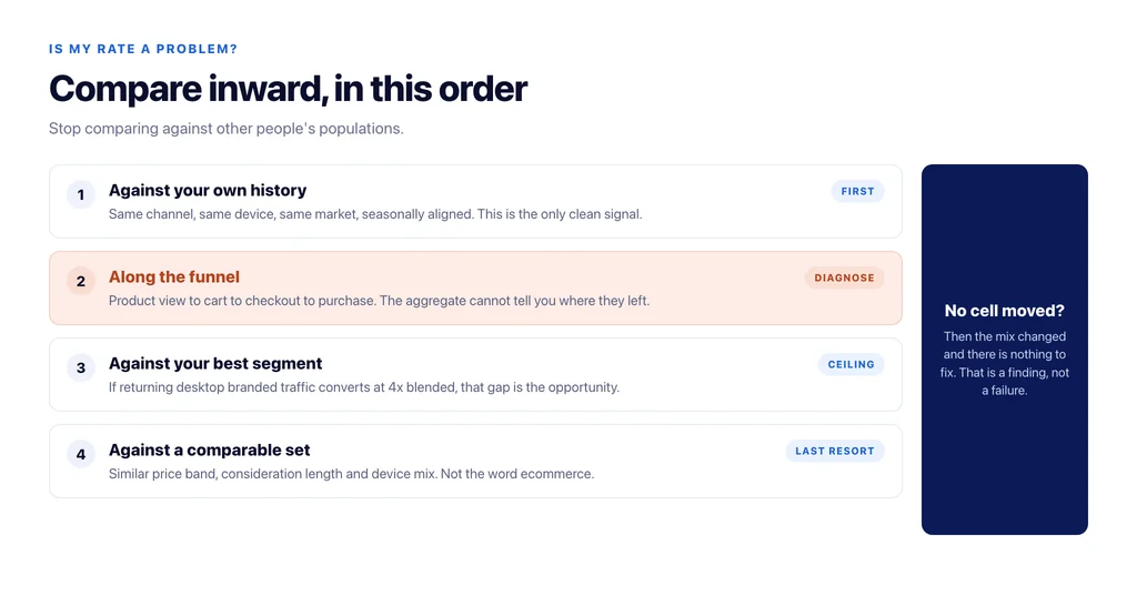 Four inward comparisons that tell you whether a conversion rate is a problem: own history, funnel stages, best segment, comparable set