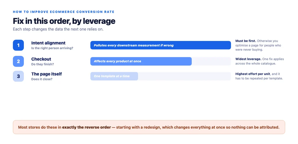 Fix order by leverage — checkout changes affect every product at once, page changes do not