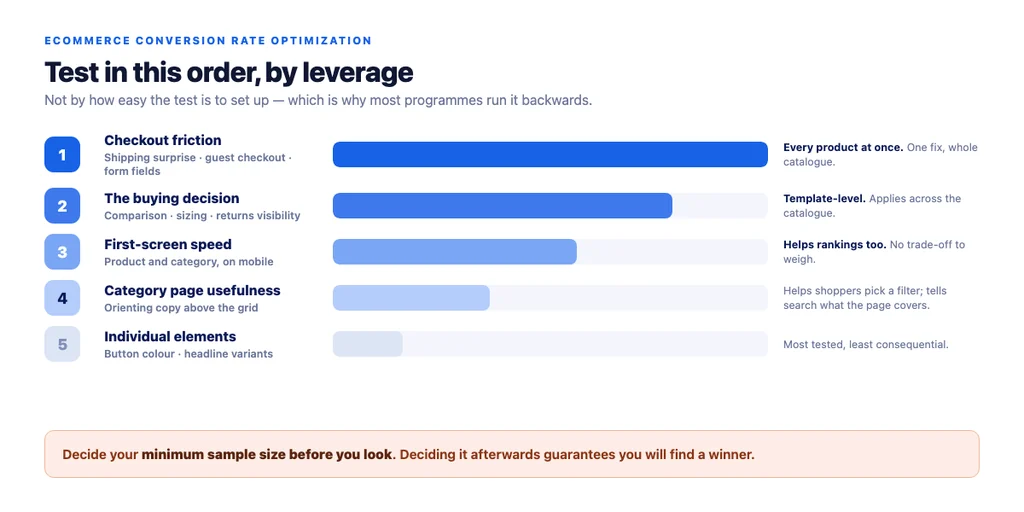 What to test first, ordered by leverage rather than by how easy it is to set up