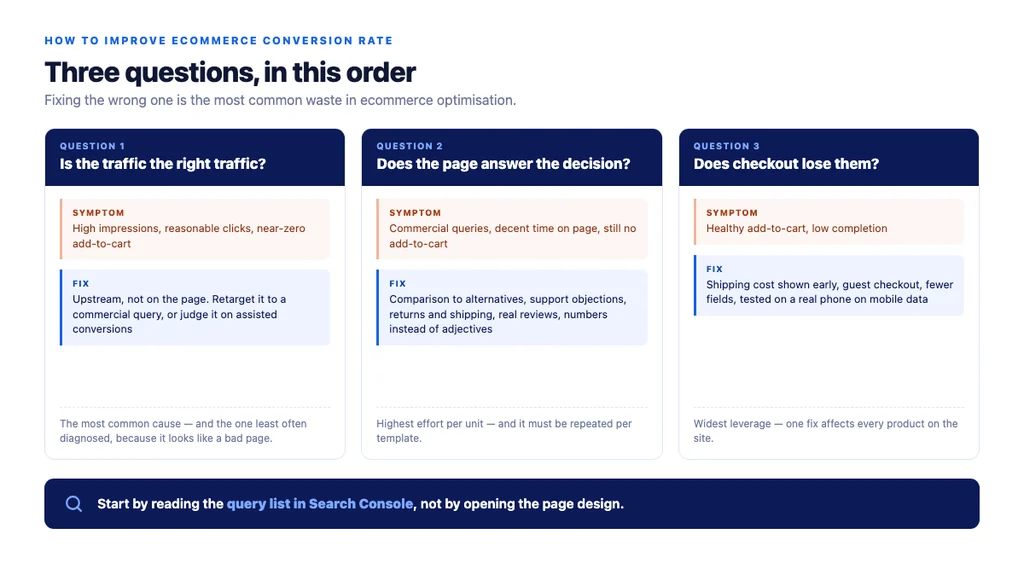 The three-way diagnostic: intent mismatch, page problem, or checkout problem — each needs a different fix