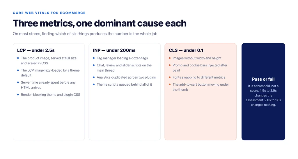 LCP, INP and CLS with the store-level causes that usually produce each one, and the pass thresholds