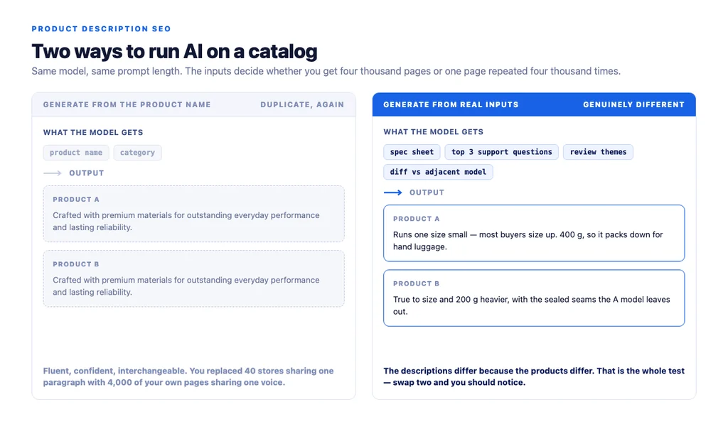 Two ways to run AI on a catalog: generating from the product name alone produces interchangeable text, while feeding real inputs produces descriptions that differ because the products differ