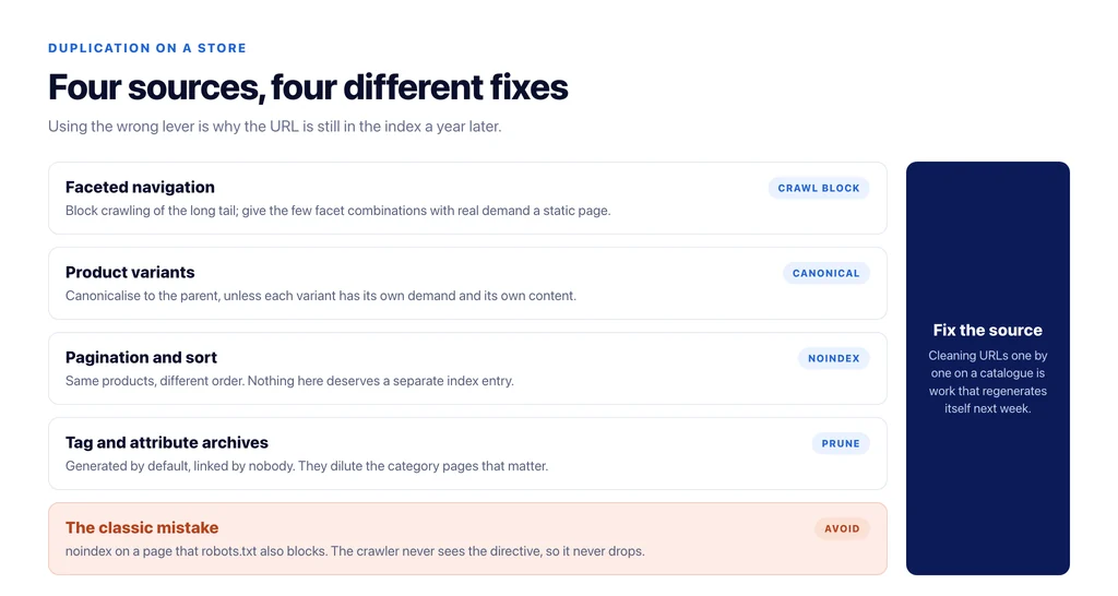 Four sources of duplicate URLs on an ecommerce store and the correct fix for each: facets, variants, sort orders and tag archives