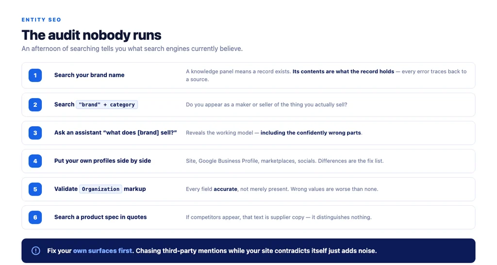 The six-step entity audit — what to search, and what each result tells you