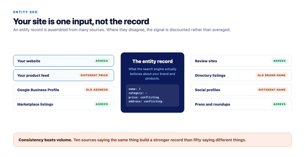 How an entity record is assembled — your site is one input among several, and contradictions get discounted