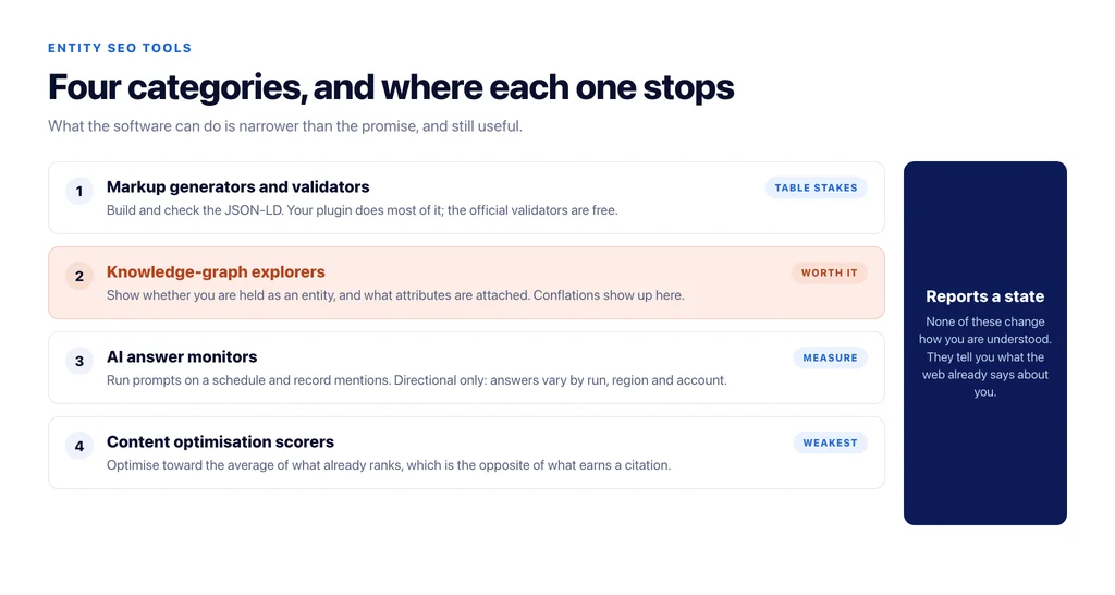 Four categories of entity SEO tool, what each one measures, and where each stops being useful