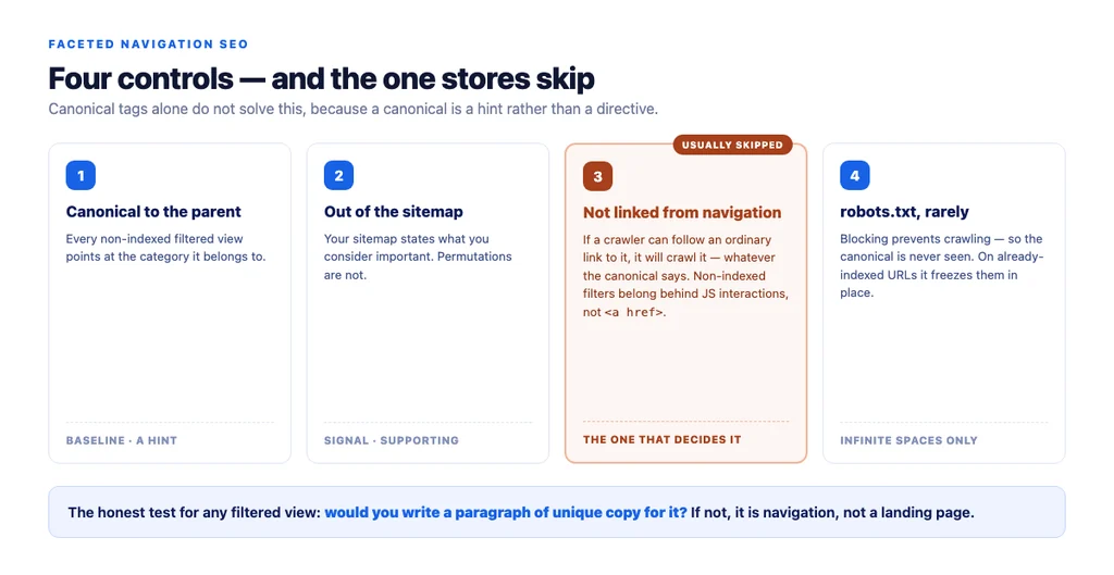 The four controls, and which one stores usually skip