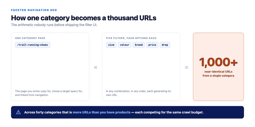 How five filters become a thousand URLs from a single category page