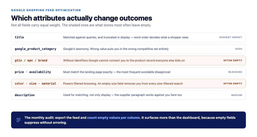 The feed attributes ranked by impact — and the ones stores most often leave empty